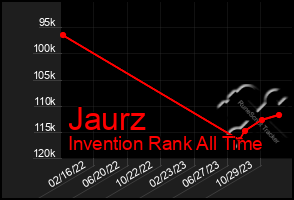 Total Graph of Jaurz