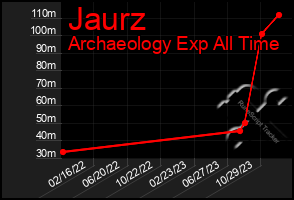 Total Graph of Jaurz