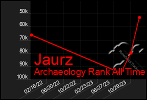 Total Graph of Jaurz