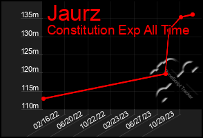 Total Graph of Jaurz