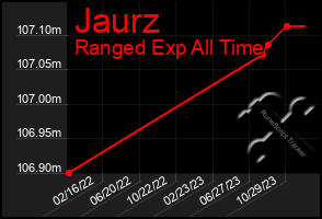 Total Graph of Jaurz