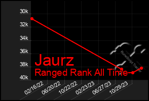 Total Graph of Jaurz