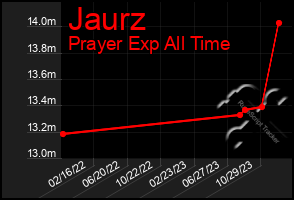 Total Graph of Jaurz