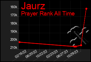 Total Graph of Jaurz