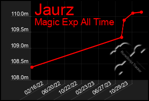 Total Graph of Jaurz