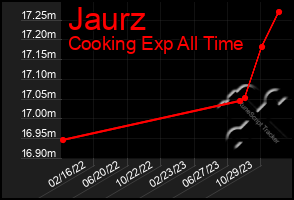 Total Graph of Jaurz