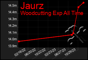 Total Graph of Jaurz