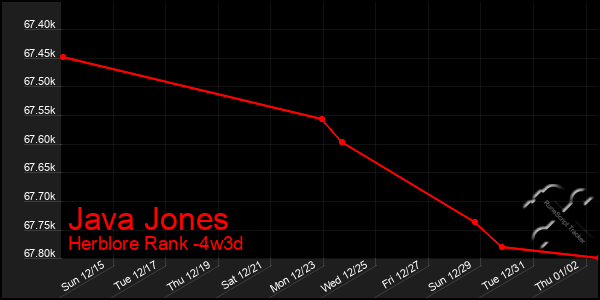 Last 31 Days Graph of Java Jones