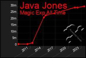 Total Graph of Java Jones