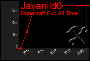 Total Graph of Javanild0
