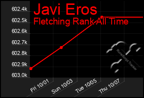 Total Graph of Javi Eros