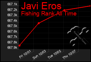 Total Graph of Javi Eros