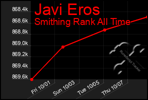 Total Graph of Javi Eros