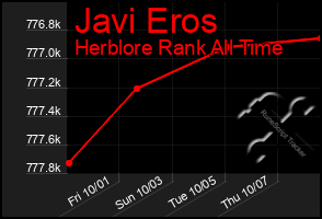 Total Graph of Javi Eros