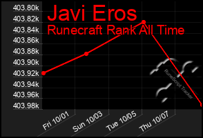 Total Graph of Javi Eros