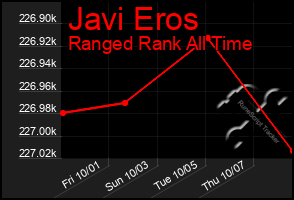 Total Graph of Javi Eros