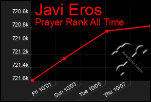 Total Graph of Javi Eros