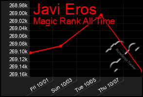 Total Graph of Javi Eros