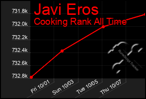 Total Graph of Javi Eros