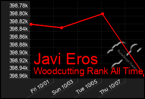 Total Graph of Javi Eros