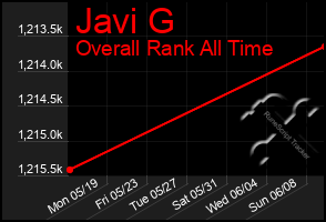 Total Graph of Javi G