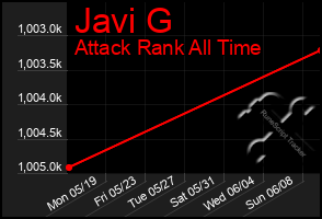 Total Graph of Javi G