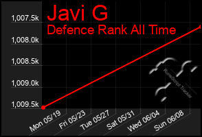 Total Graph of Javi G