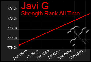 Total Graph of Javi G