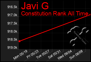 Total Graph of Javi G