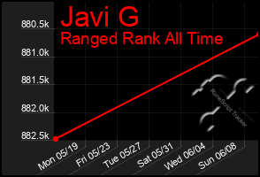 Total Graph of Javi G