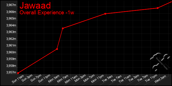 1 Week Graph of Jawaad
