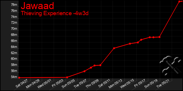 Last 31 Days Graph of Jawaad