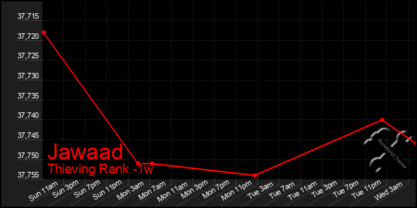 Last 7 Days Graph of Jawaad