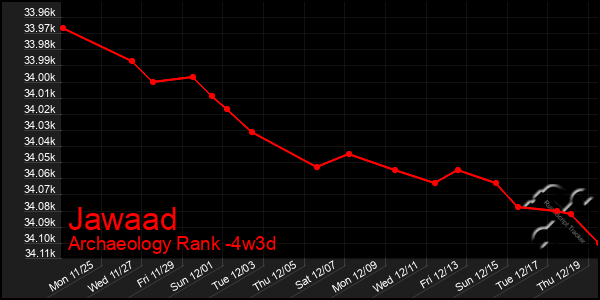 Last 31 Days Graph of Jawaad