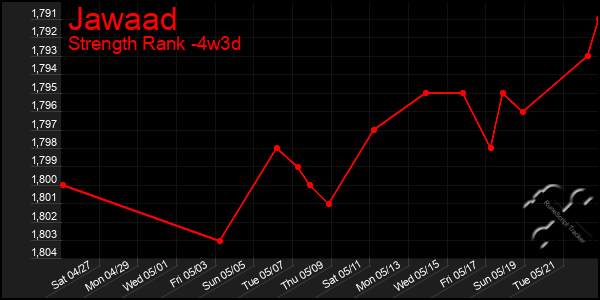 Last 31 Days Graph of Jawaad