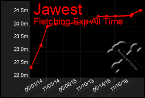 Total Graph of Jawest