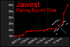 Total Graph of Jawest