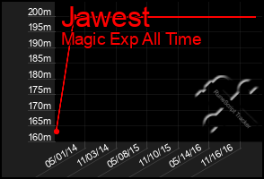 Total Graph of Jawest