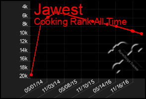 Total Graph of Jawest