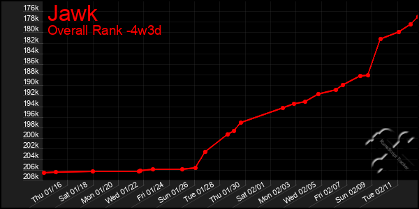 Last 31 Days Graph of Jawk