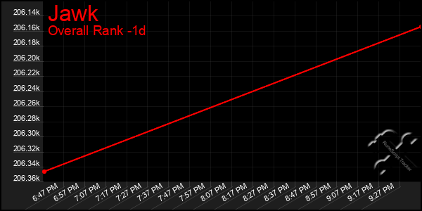 Last 24 Hours Graph of Jawk