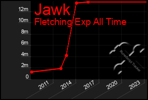 Total Graph of Jawk