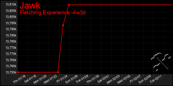 Last 31 Days Graph of Jawk