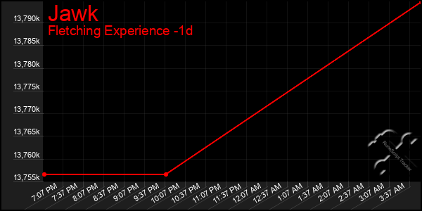 Last 24 Hours Graph of Jawk