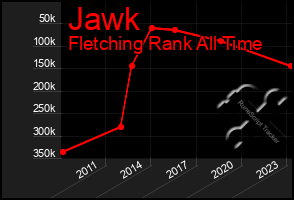 Total Graph of Jawk