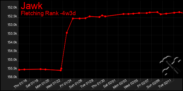 Last 31 Days Graph of Jawk