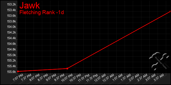 Last 24 Hours Graph of Jawk