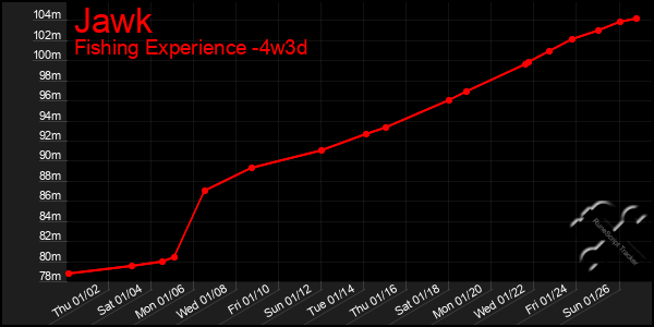 Last 31 Days Graph of Jawk