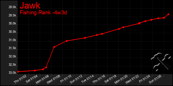 Last 31 Days Graph of Jawk