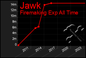 Total Graph of Jawk